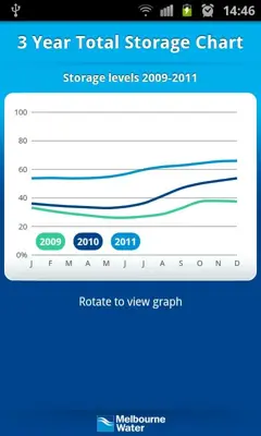 Melbourne Water android App screenshot 2